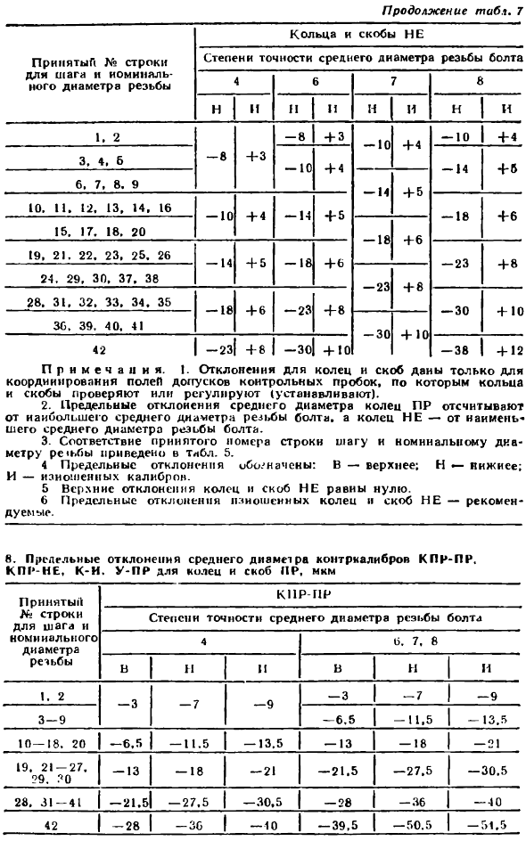 Калибры для контроля резьбы
