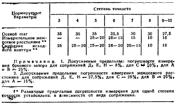 Приборы для контроля зубчатых колес