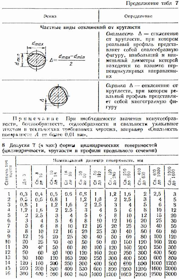 Отклонения и допуски формы поверхностей