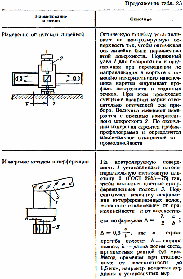 Средства измерений отклонений формы, расположения поверхностей и параметров шероховатости