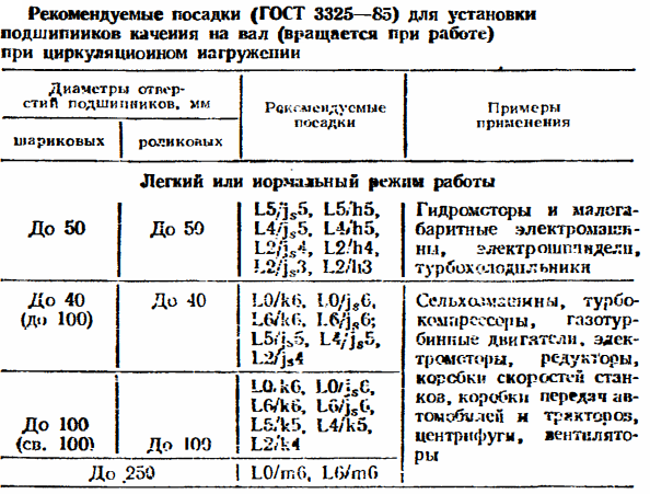 Посадки подшипников качения