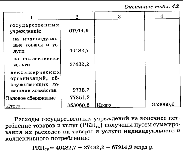 Показатели использования располагаемого дохода