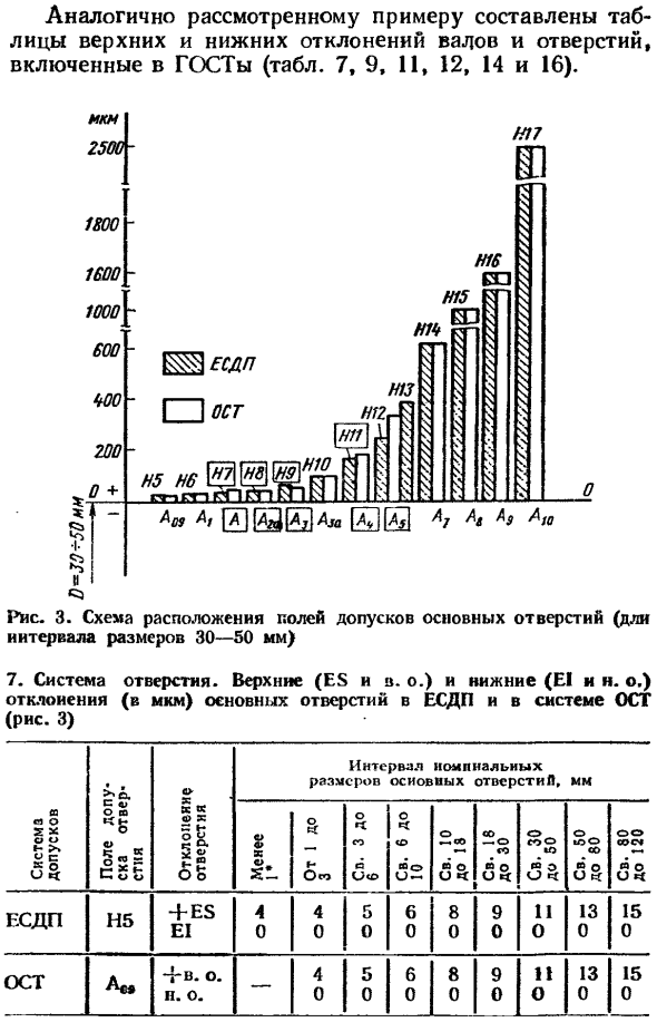 Основные отклонения. Образование полей допусков