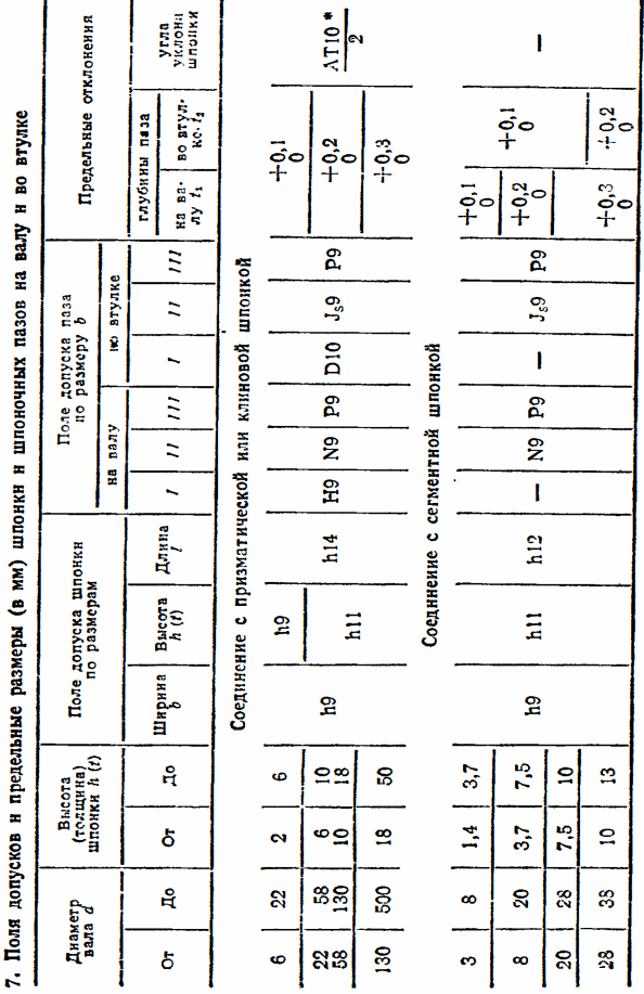 Допуски и посадки шпоночных соединений