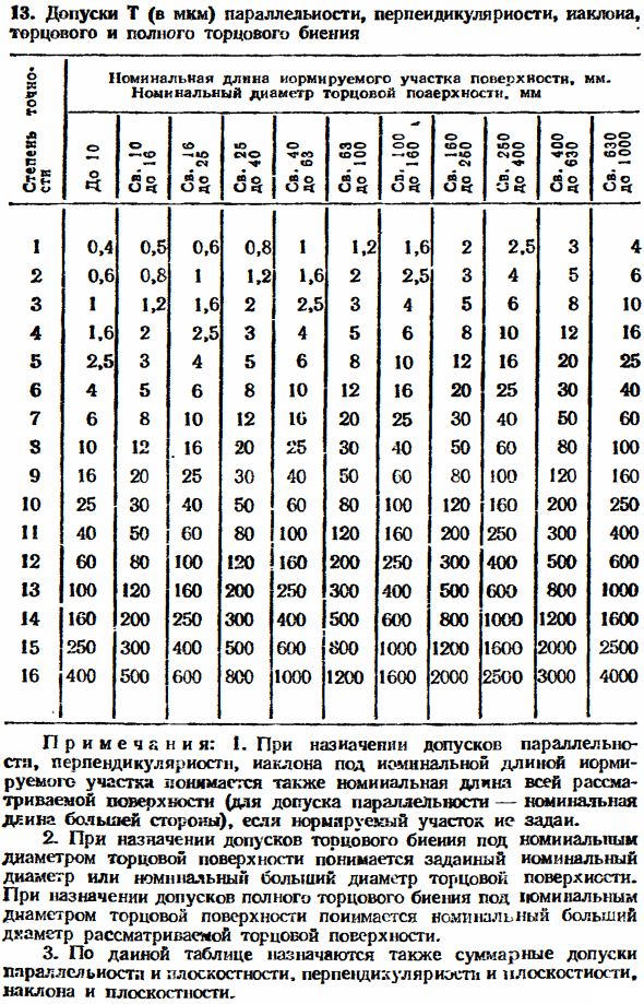 Отклонения и допуски расположения поверхностей. Суммарные отклонения и допуски формы и расположения