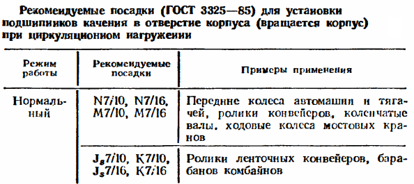 Посадки подшипников качения