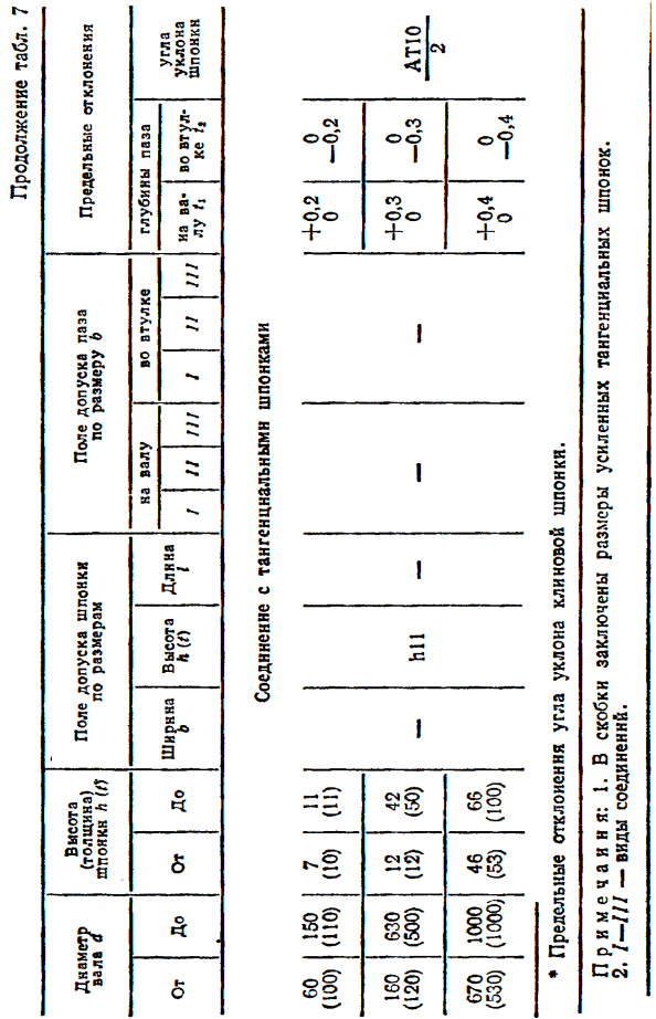 Допуски и посадки шпоночных соединений