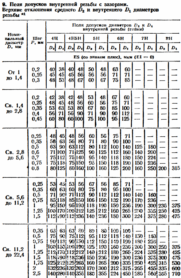 Допуски и посадки метрических резьб с зазорами