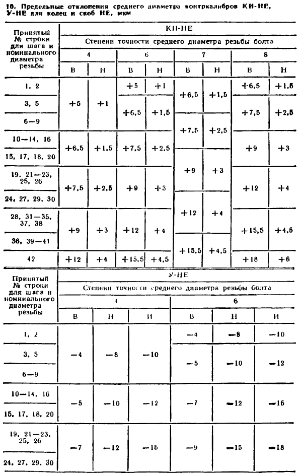 Калибры для контроля резьбы
