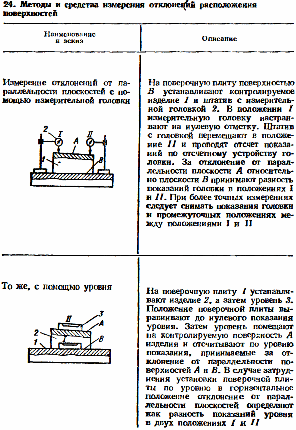 Средства измерений отклонений формы, расположения поверхностей и параметров шероховатости