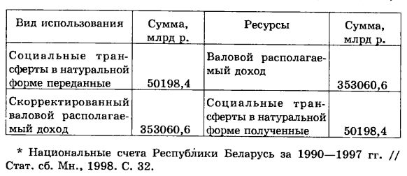 Показатели вторичного распределения доходов.Определение валового располагаемого дохода