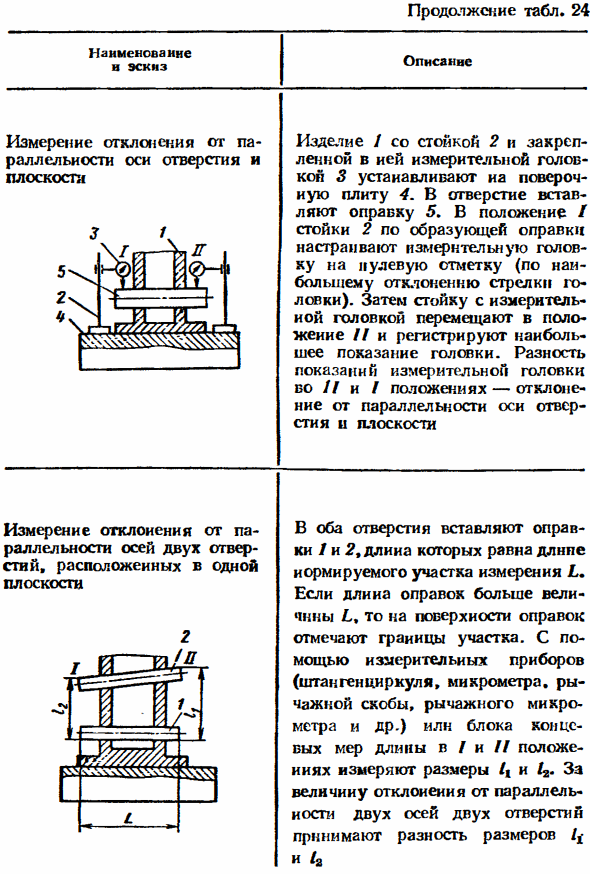Средства измерений отклонений формы, расположения поверхностей и параметров шероховатости