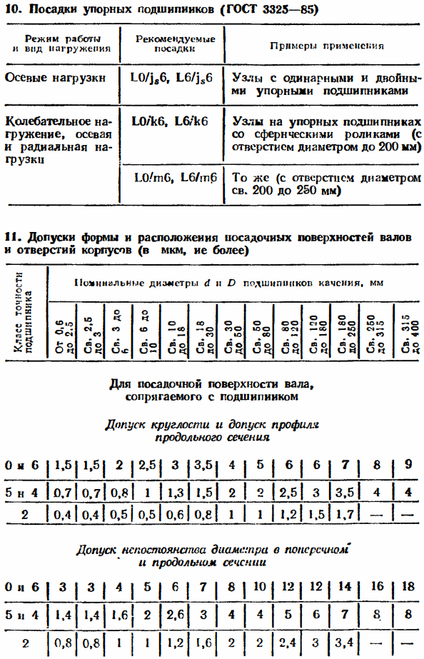 Посадки подшипников качения