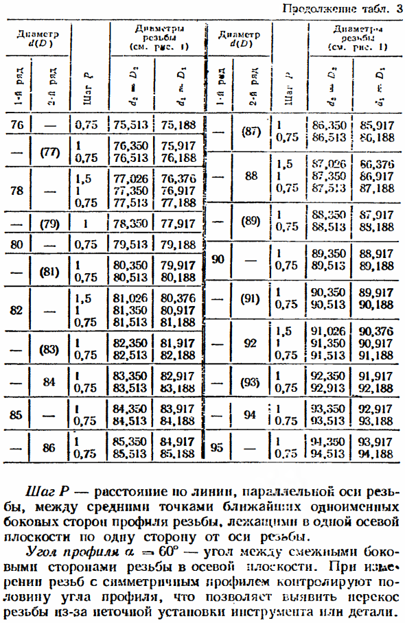 Параметры метрической резьбы
