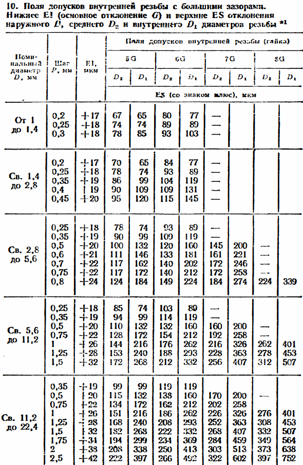 Допуски и посадки метрических резьб с зазорами