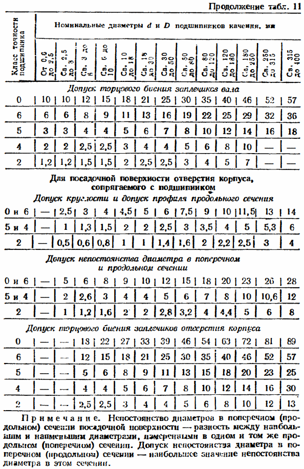 Посадки подшипников качения