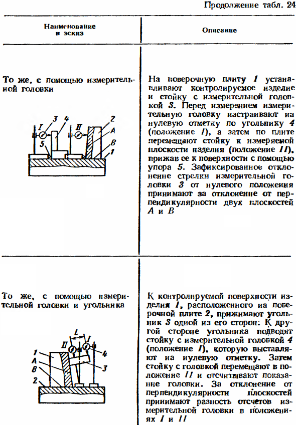 Средства измерений отклонений формы, расположения поверхностей и параметров шероховатости