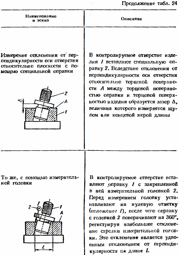 Средства измерений отклонений формы, расположения поверхностей и параметров шероховатости