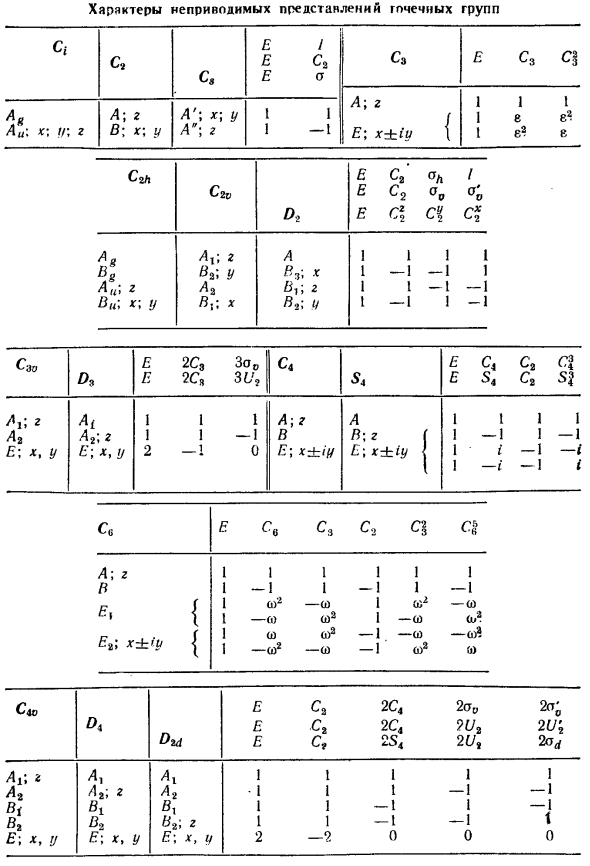 Неприводимые представления точечных групп