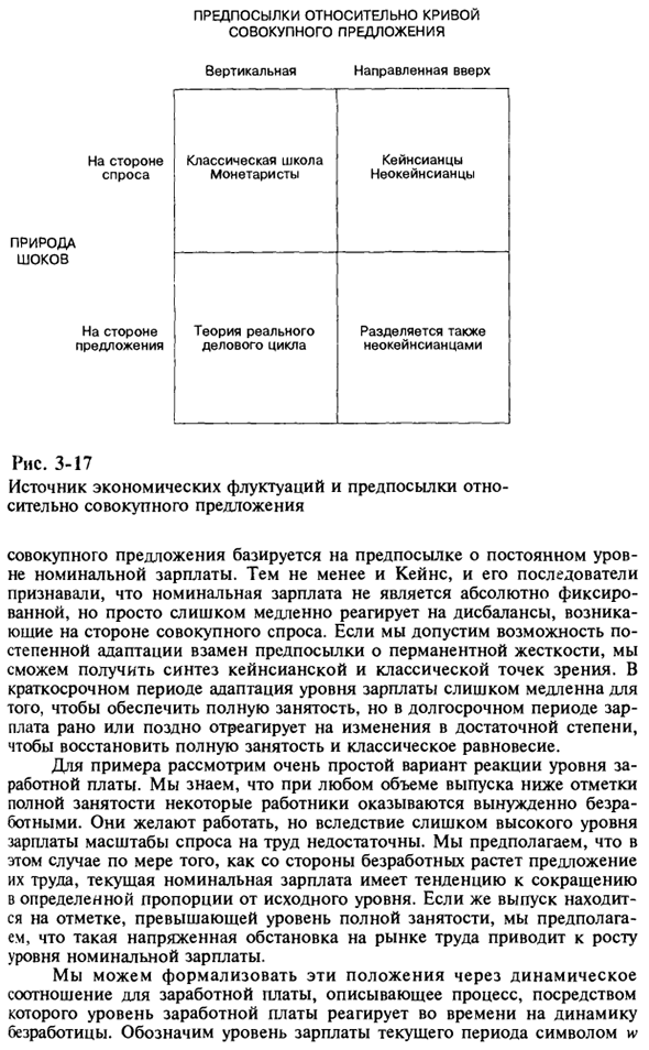 Совокупные спрос и предложения в краткосрочном и долгосрочном периодах