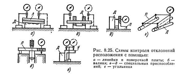 Отклонения расположения