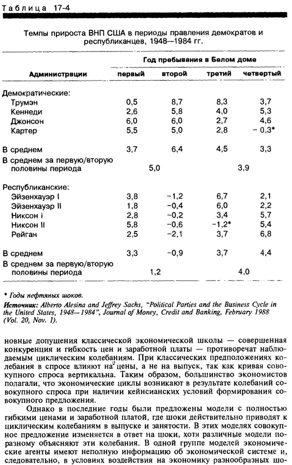 Неоклассические теории бизнес-цикла