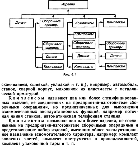 Виды изделий