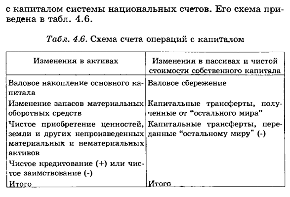 Показатели операций с капиталом