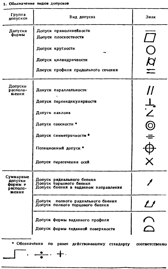 Обозначение на чертежах допусков формы и расположения поверхностей деталей (по СТ СЭВ 368—76, ГОСТ 2.308—79)