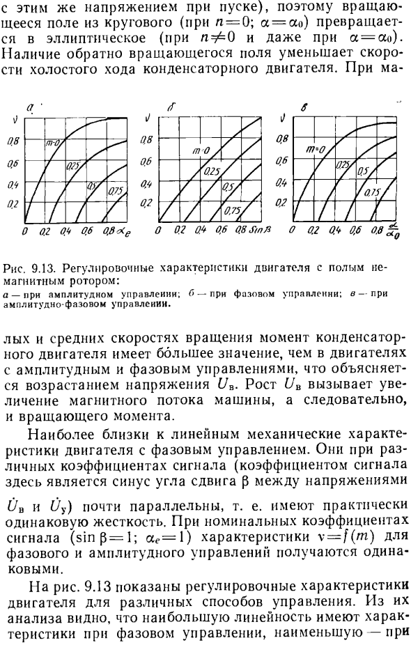 Сравнение характеристик двигателя с полым немагнитным ротором при различных способах управления