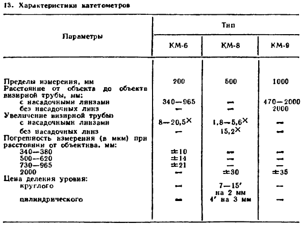 Приборы для дистанционных измерений