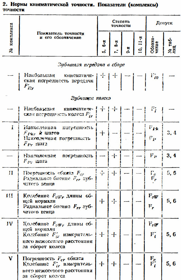 Кинематическая точность цилиндрических колёс и передач