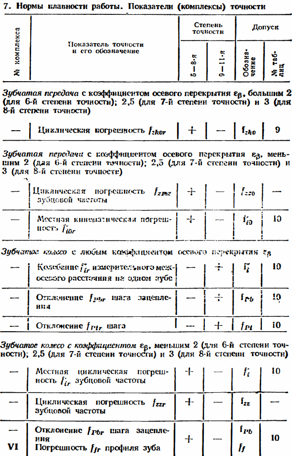 Плавность работы цилиндрических колёс и передач