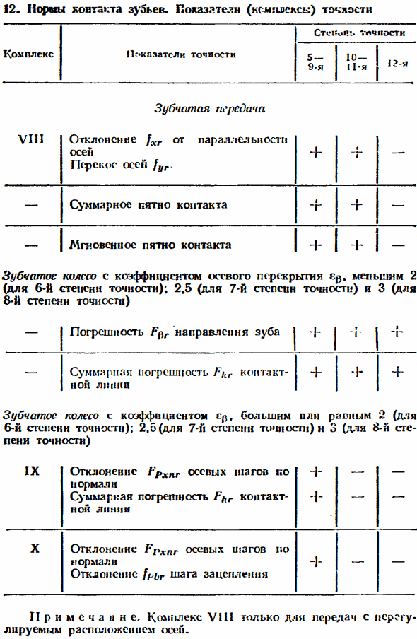 Нормы контакта зубьев в передаче