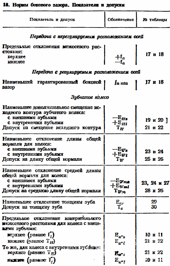 Боковой зазор цилиндрической передачи