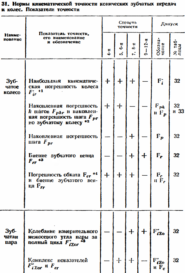 Допуски зубчатых конических передач