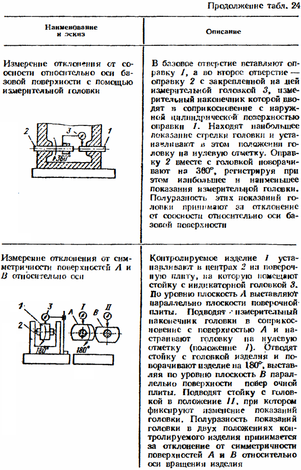 Средства измерений отклонений формы, расположения поверхностей и параметров шероховатости