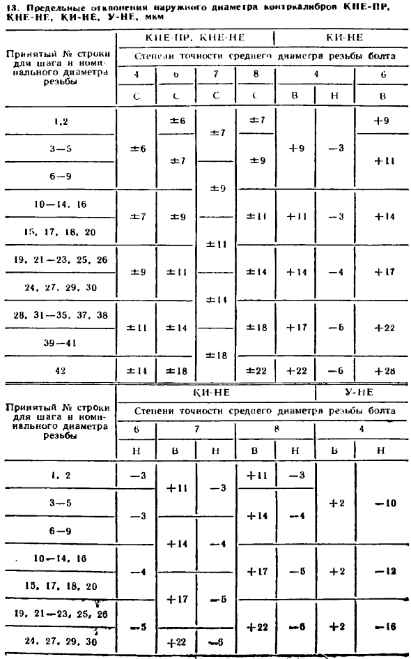 Калибры для контроля резьбы