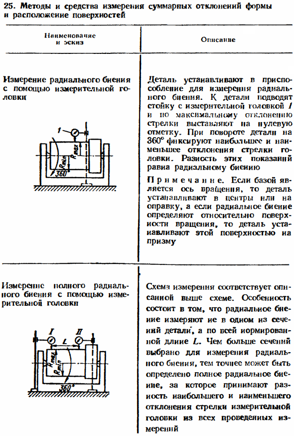 Средства измерений отклонений формы, расположения поверхностей и параметров шероховатости