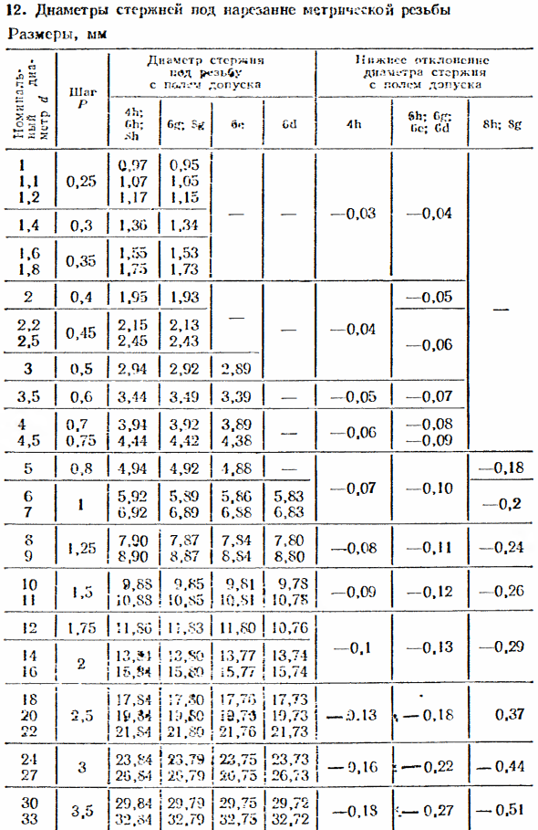 Допуски и посадки метрических резьб с зазорами