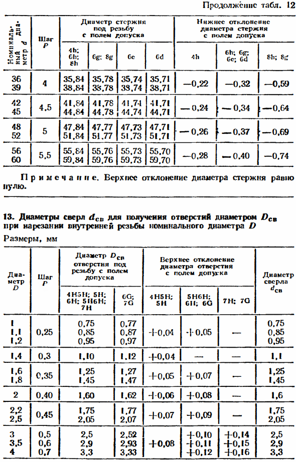 Допуски и посадки метрических резьб с зазорами