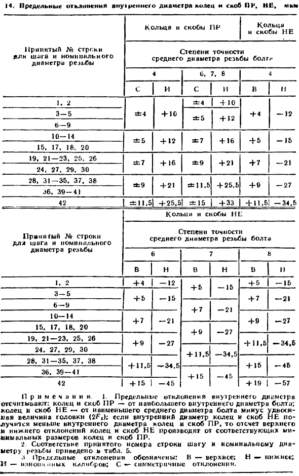 Калибры для контроля резьбы