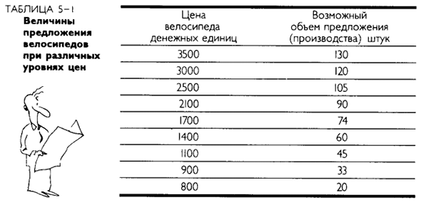 Понятие о предложении и величине предложения