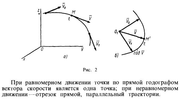 Скорость точки