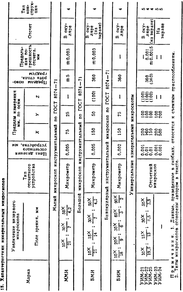 Измерительные микроскопы