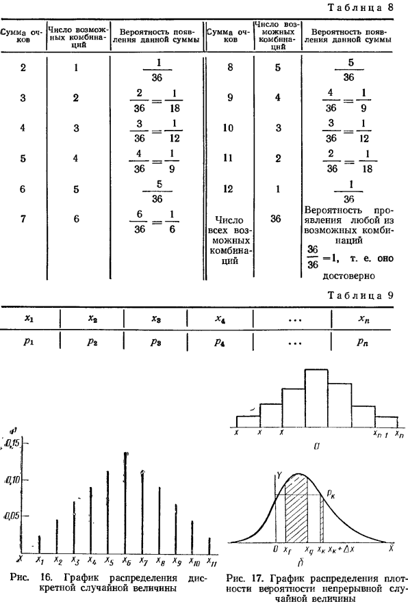 Законы распределения случайных величин