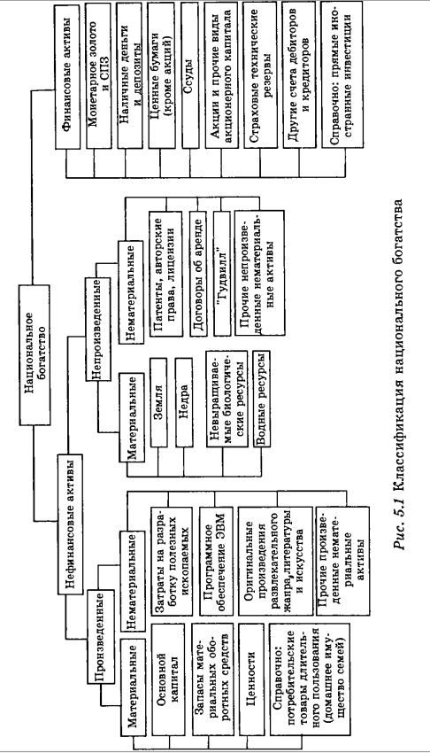 Классификация национального богатства
