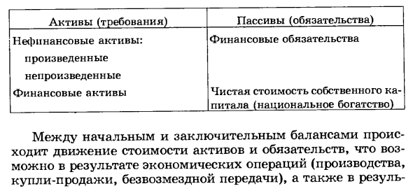 Начальный и заключительный баланс активов и пассивов