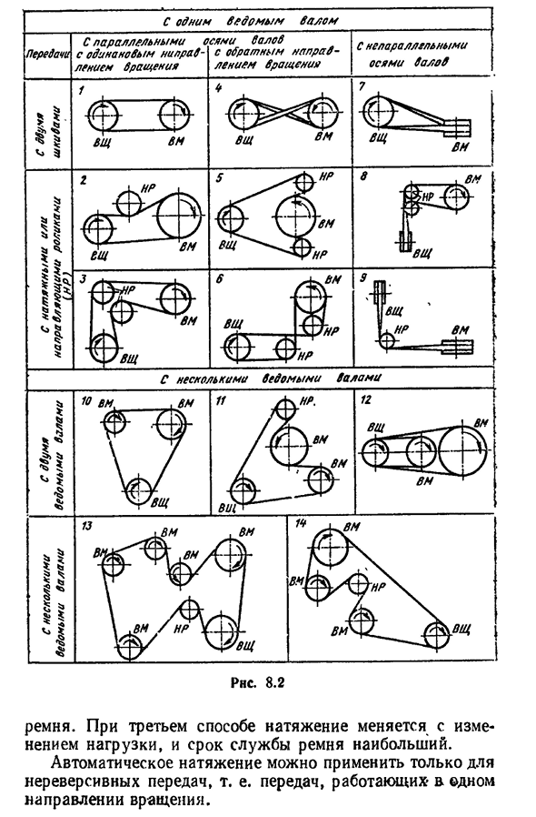Ременные передачи. Общие сведения