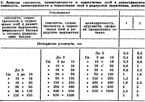 Числовые значения допусков формы и расположения поверхностей (по СТ СЭВ 636-77)